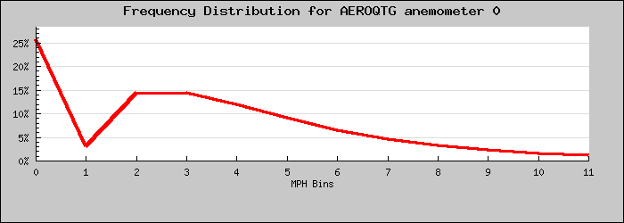 Frequency Distribution Graph