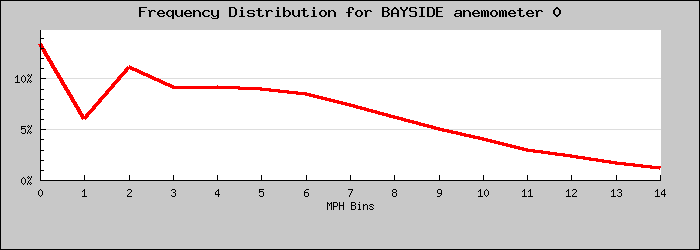 Frequency Distribution Graph