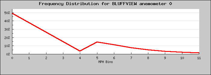 Frequency Distribution Graph