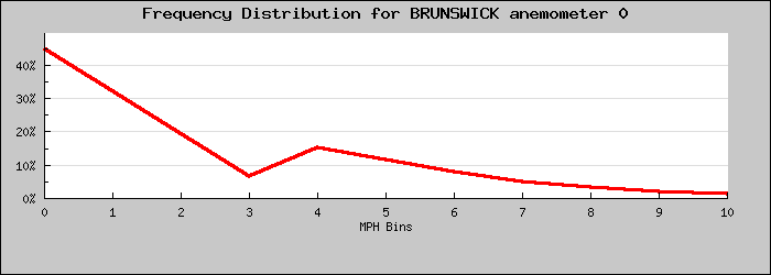 Frequency Distribution Graph