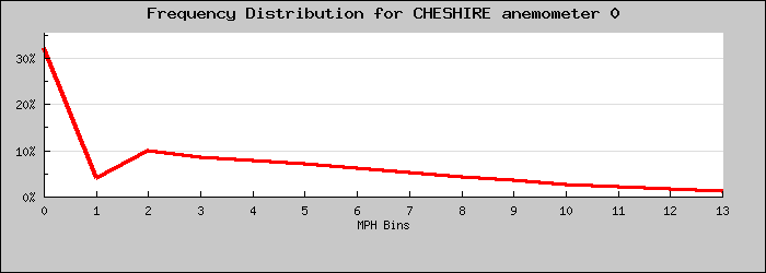 Frequency Distribution Graph
