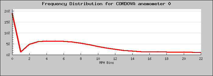 Frequency Distribution Graph