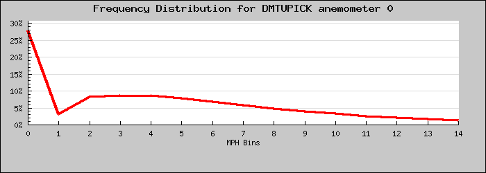 Frequency Distribution Graph