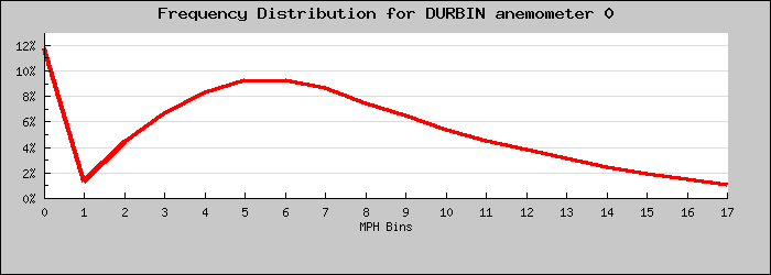 Frequency Distribution Graph