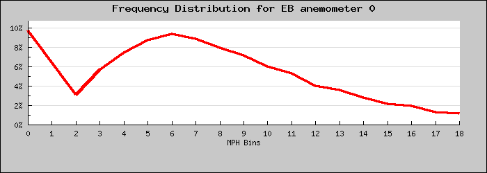 Frequency Distribution Graph