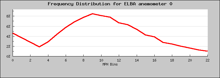 Frequency Distribution Graph