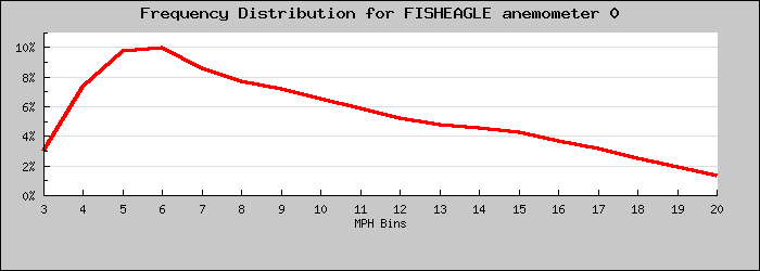 Frequency Distribution Graph