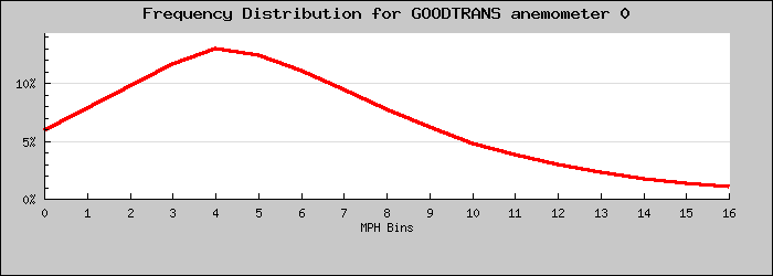 Frequency Distribution Graph