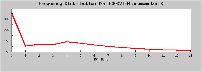 Frequency Distribution Graph
