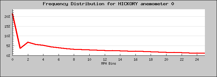 Frequency Distribution Graph