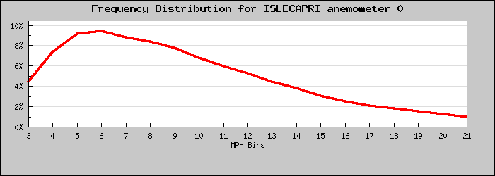 Frequency Distribution Graph