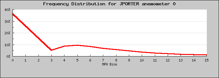 Frequency Distribution Graph