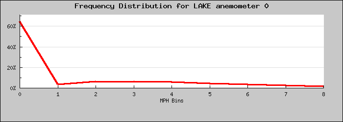 Frequency Distribution Graph