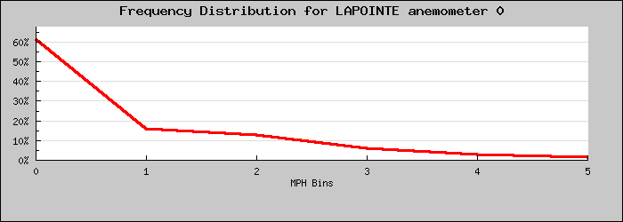 Frequency Distribution Graph
