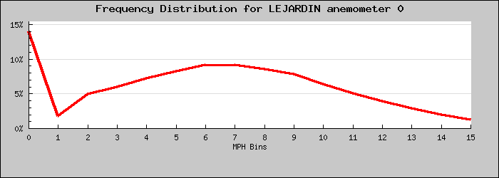 Frequency Distribution Graph