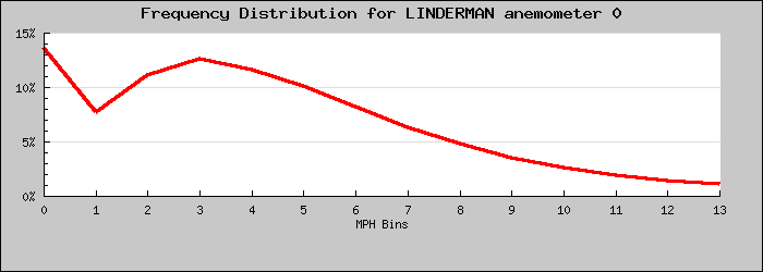 Frequency Distribution Graph
