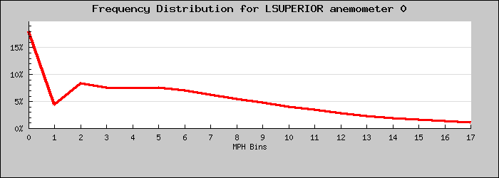 Frequency Distribution Graph