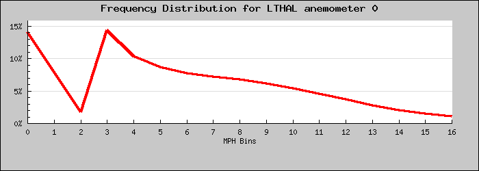 Frequency Distribution Graph