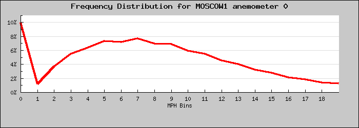 Frequency Distribution Graph