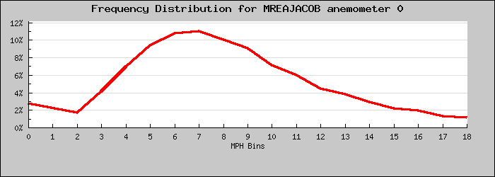 Frequency Distribution Graph
