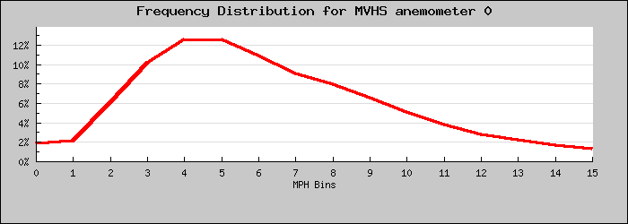 Frequency Distribution Graph