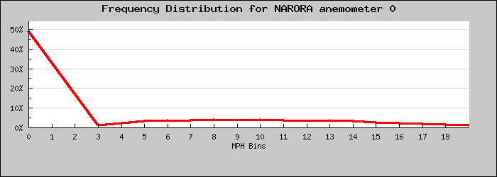 Frequency Distribution Graph