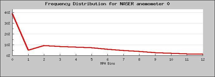 Frequency Distribution Graph