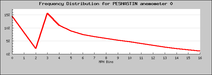 Frequency Distribution Graph