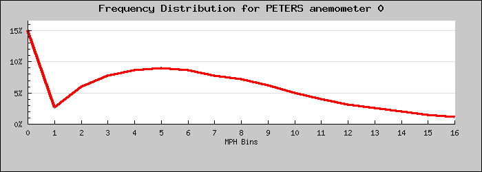 Frequency Distribution Graph