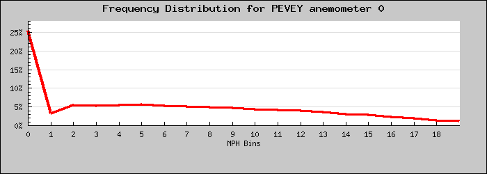 Frequency Distribution Graph