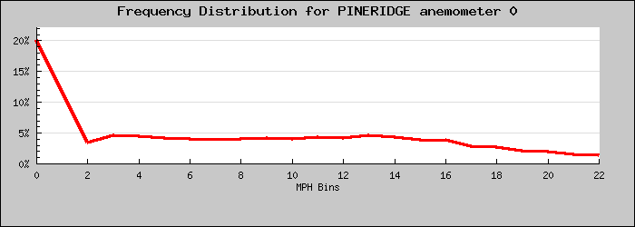 Frequency Distribution Graph