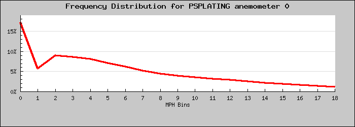 Frequency Distribution Graph