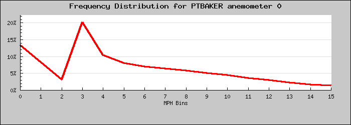 Frequency Distribution Graph