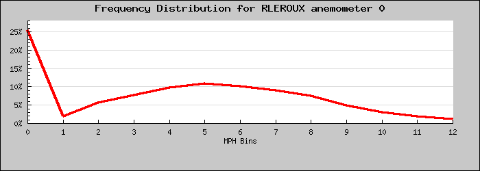 Frequency Distribution Graph