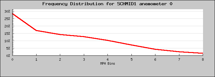 Frequency Distribution Graph