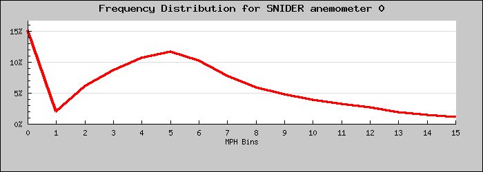 Frequency Distribution Graph