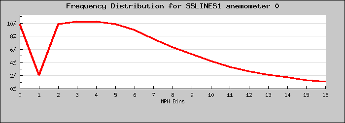 Frequency Distribution Graph