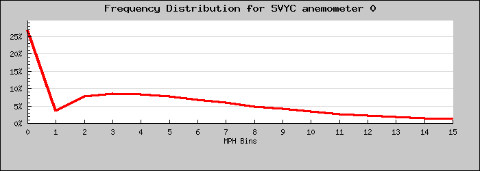 Frequency Distribution Graph