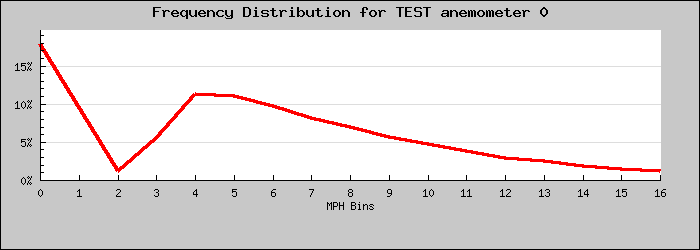 Frequency Distribution Graph