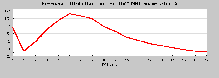 Frequency Distribution Graph