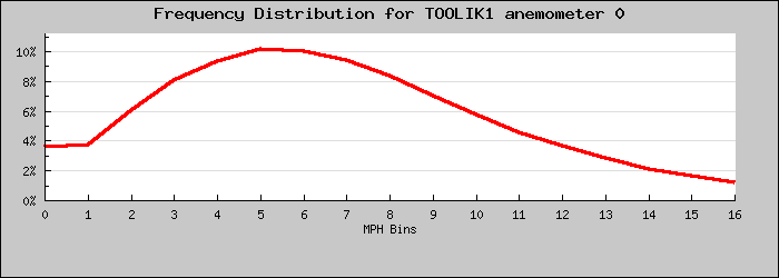 Frequency Distribution Graph