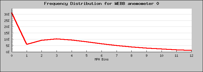 Frequency Distribution Graph