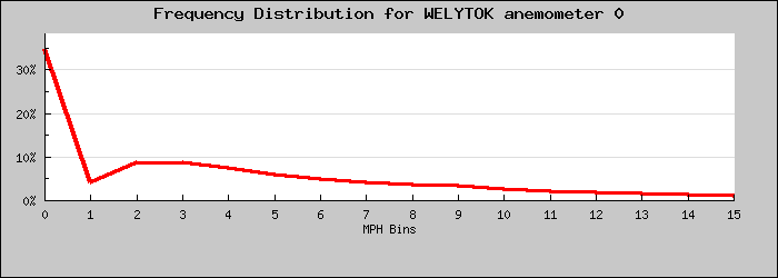 Frequency Distribution Graph