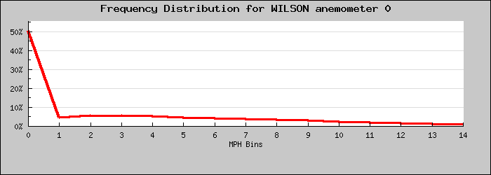 Frequency Distribution Graph