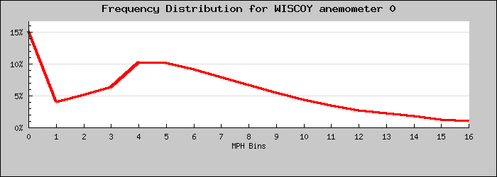Frequency Distribution Graph
