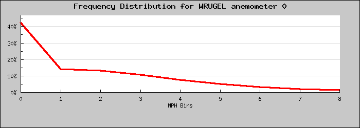 Frequency Distribution Graph