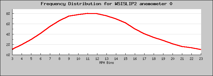 Frequency Distribution Graph