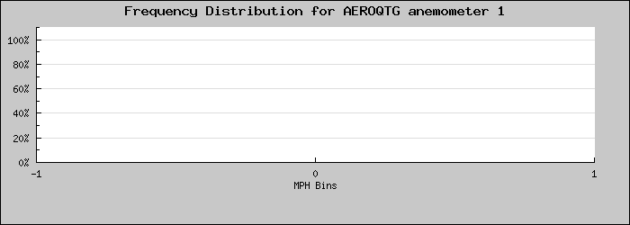 Frequency Distribution Graph