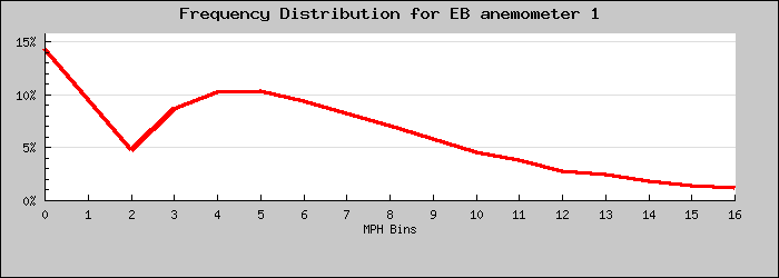 Frequency Distribution Graph