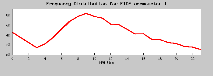Frequency Distribution Graph